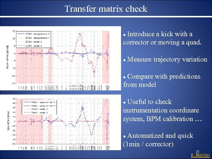 Transfer matrix check Introduce a kick with a corrector or moving a quad. Measure