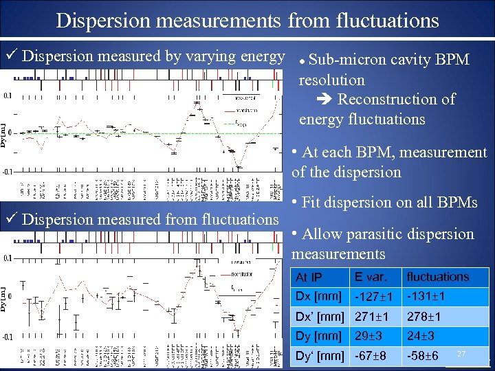 Dispersion measurements from fluctuations ü Dispersion measured by varying energy Sub-micron cavity BPM resolution