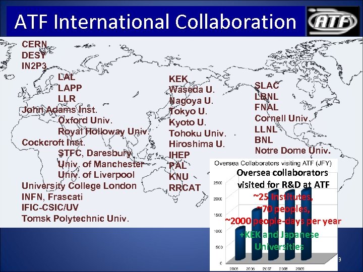 ATF International Collaboration CERN DESY IN 2 P 3 LAL LAPP LLR John Adams