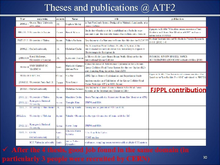 Theses and publications @ ATF 2 FJPPL contribution ü After the 4 thesis, good