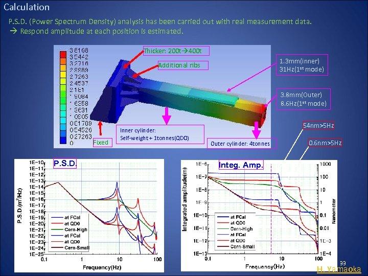 Calculation P. S. D. (Power Spectrum Density) analysis has been carried out with real