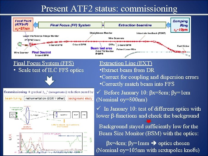 Present ATF 2 status: commissioning Final Focus System (FFS) • Scale test of ILC