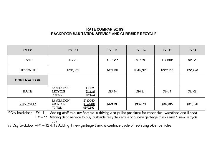 RATE COMPARISONS BACKDOOR SANITATION SERVICE AND CURBSIDE RECYCLE CITY FY – 10 FY
