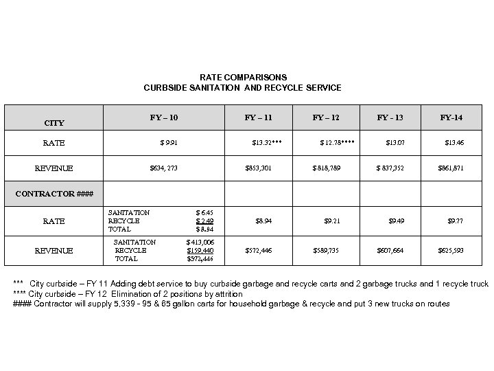RATE COMPARISONS CURBSIDE SANITATION AND RECYCLE SERVICE FY – 10 CITY RATE FY –