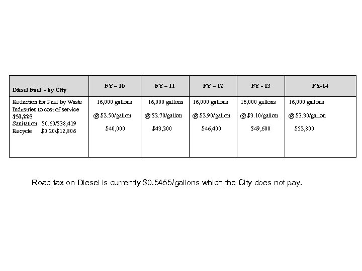 Diesel Fuel - by City Reduction for Fuel by Waste Industries to cost of