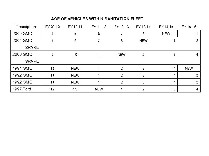 AGE OF VEHICLES WITHIN SANITATION FLEET Description FY 09 -10 FY 10 -11 FY