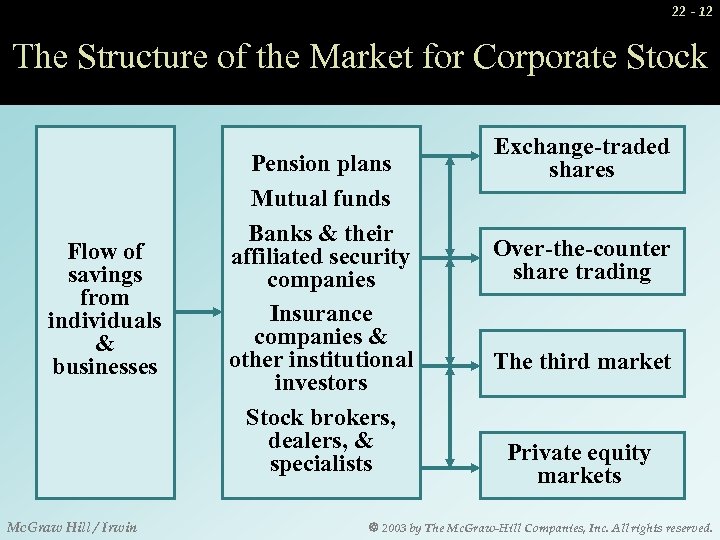 22 - 12 The Structure of the Market for Corporate Stock Flow of savings