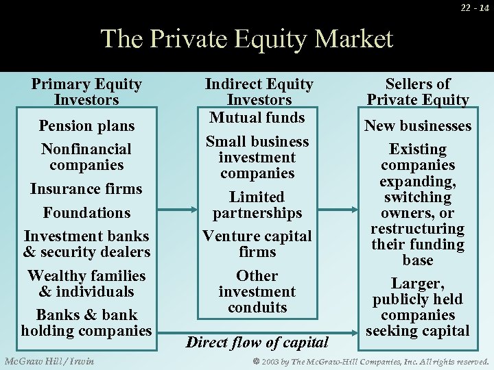 22 - 14 The Private Equity Market Primary Equity Investors Pension plans Nonfinancial companies
