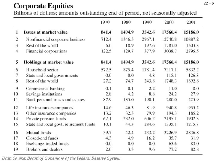 22 - 5 Stock Market Investors Data Source: Board of Governors of the Federal