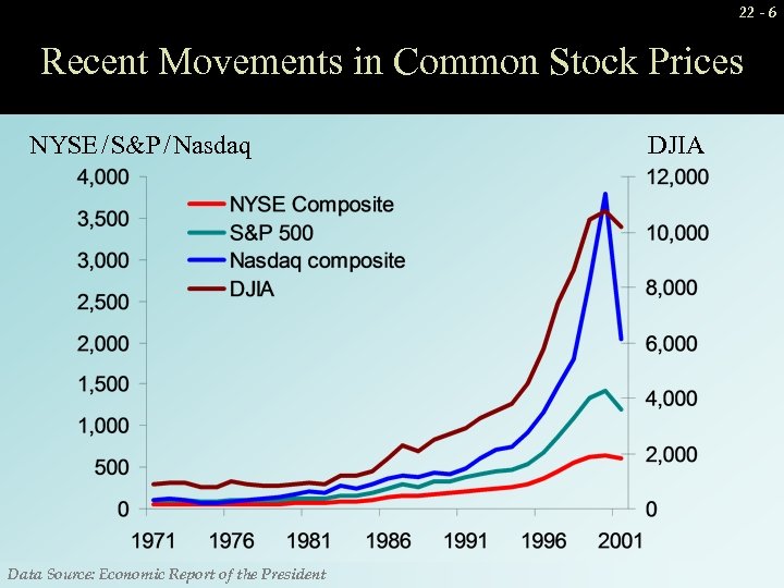 22 - 6 Recent Movements in Common Stock Prices NYSE / S&P / Nasdaq