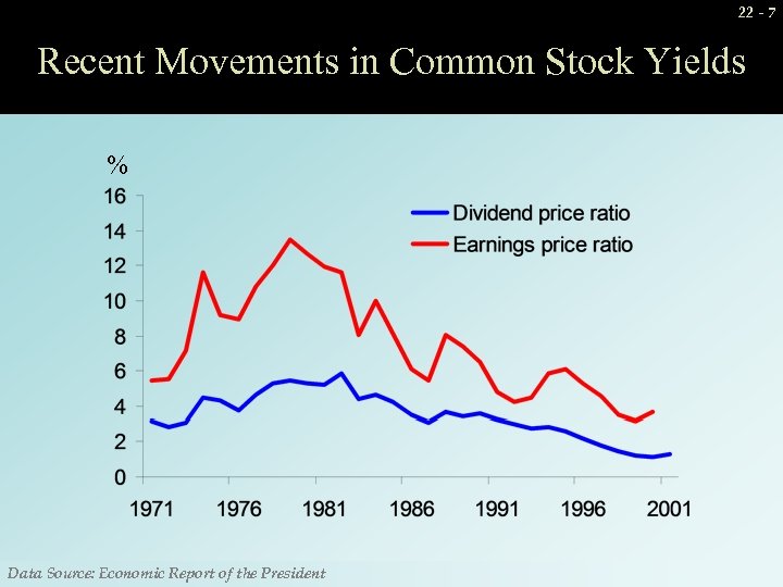 22 - 7 Recent Movements in Common Stock Yields % Data Source: Economic Report