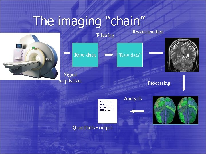 The imaging “chain” Filtering Raw data Reconstruction “Raw data” Signal acquisition Processing 123…………… 2346………….