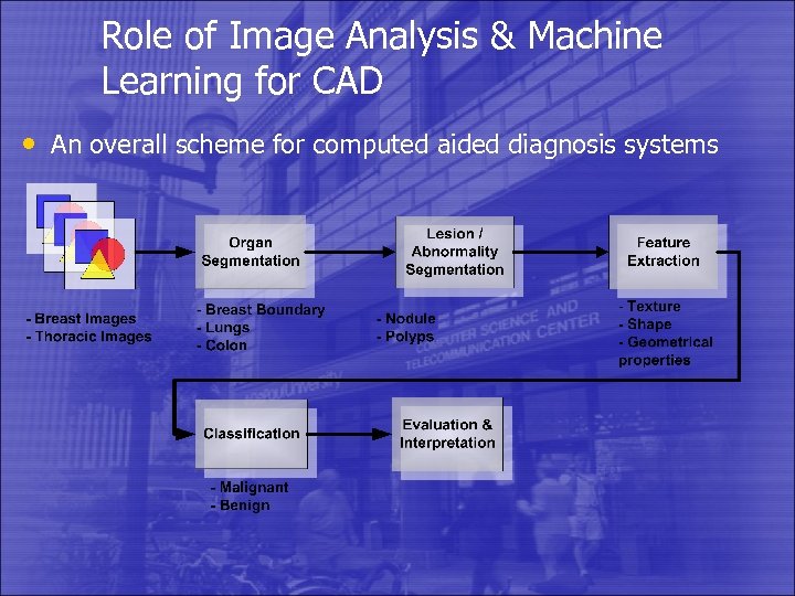 Role of Image Analysis & Machine Learning for CAD • An overall scheme for