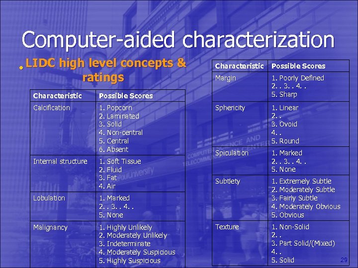 Computer-aided characterization • LIDC high level concepts & ratings Characteristic 1. Popcorn 2. Laminated
