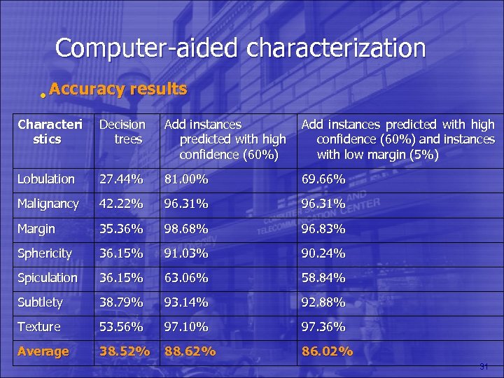 Computer-aided characterization • Accuracy results Characteri stics Decision trees Add instances predicted with high