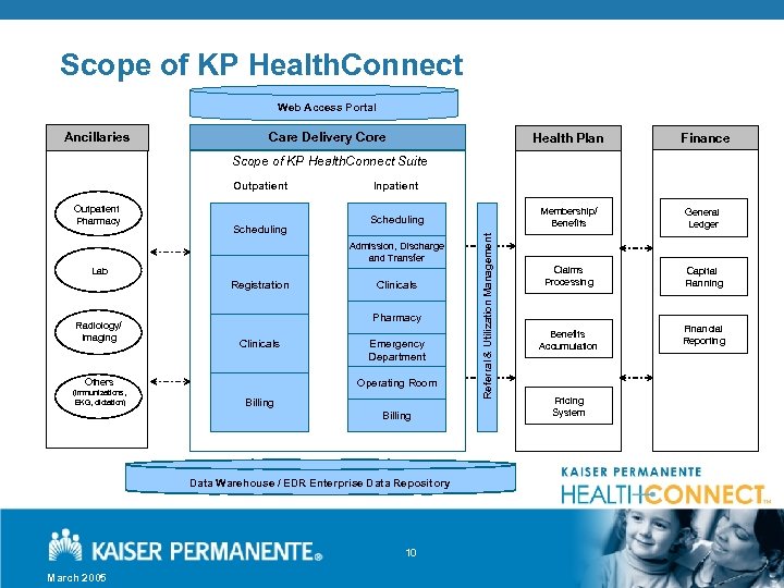 Scope of KP Health. Connect Web Access Portal Ancillaries Care Delivery Core Health Plan