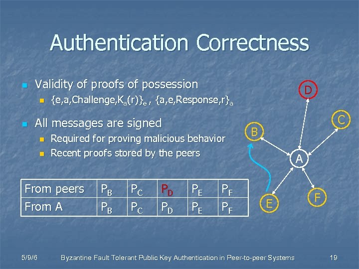 Authentication Correctness n Validity of proofs of possession n n {e, a, Challenge, Ka(r)}e