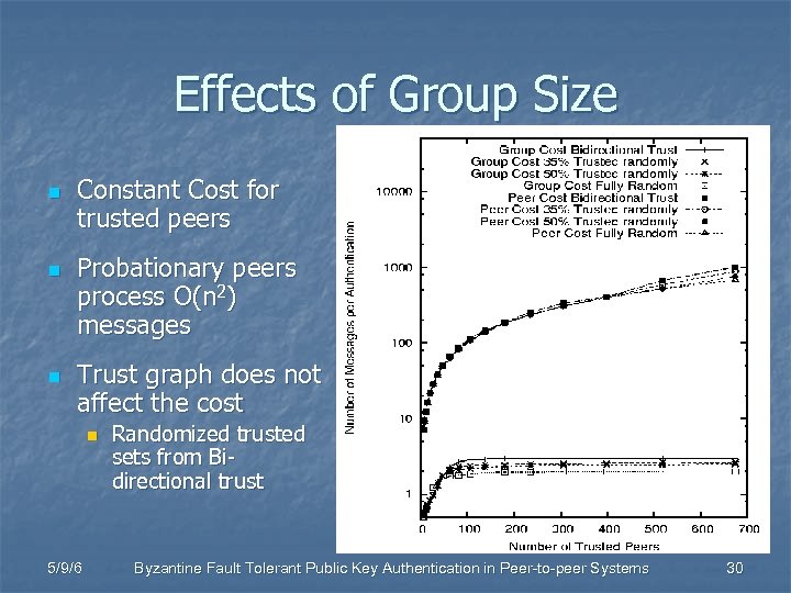 Effects of Group Size n n n Constant Cost for trusted peers Probationary peers