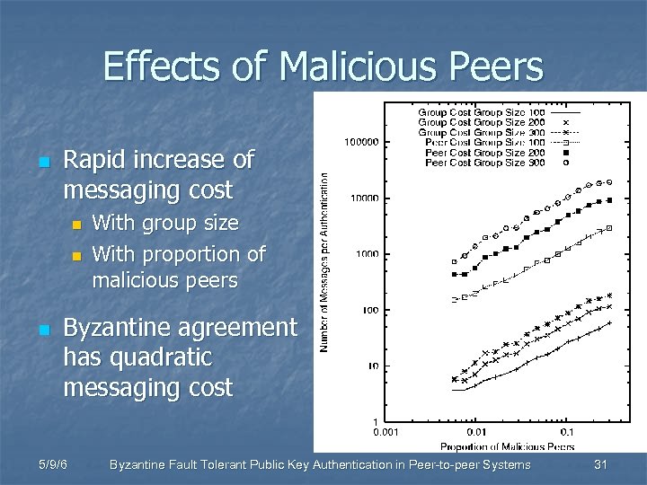 Effects of Malicious Peers n Rapid increase of messaging cost n n n With