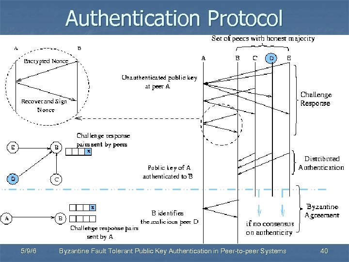 Authentication Protocol 5/9/6 Byzantine Fault Tolerant Public Key Authentication in Peer-to-peer Systems 40 