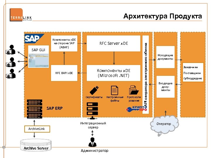 Компоненты x. DE на стороне SAP (ABAP) SAP GUI RFC BAPI x. DE RFC