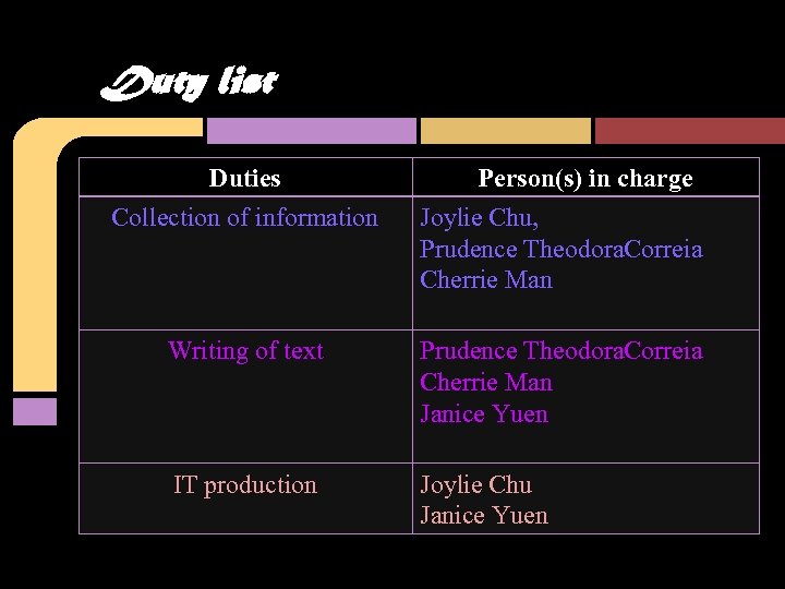 Duty list Duties Collection of information Person(s) in charge Joylie Chu, Prudence Theodora. Correia