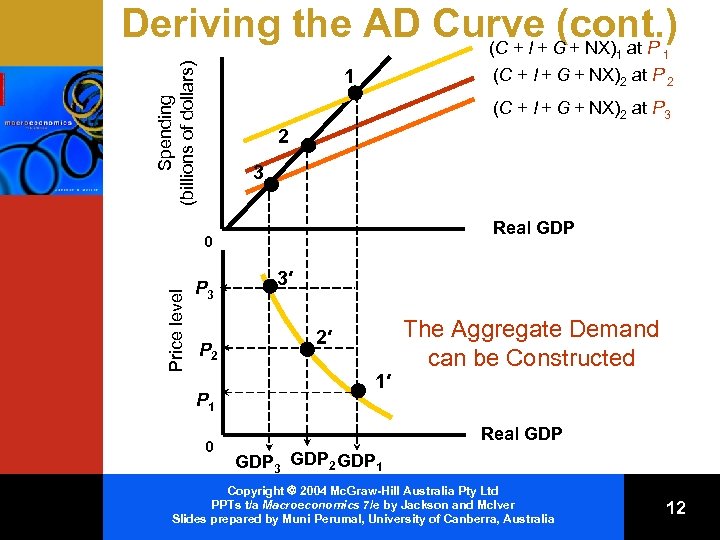 Deriving the AD Curve G + NX) at P (cont. ) (C + I