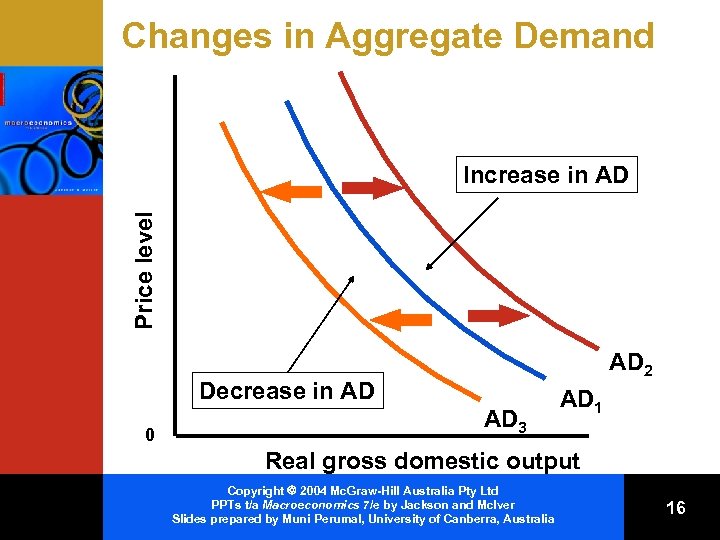 Changes in Aggregate Demand Price level Increase in AD AD 2 Decrease in AD