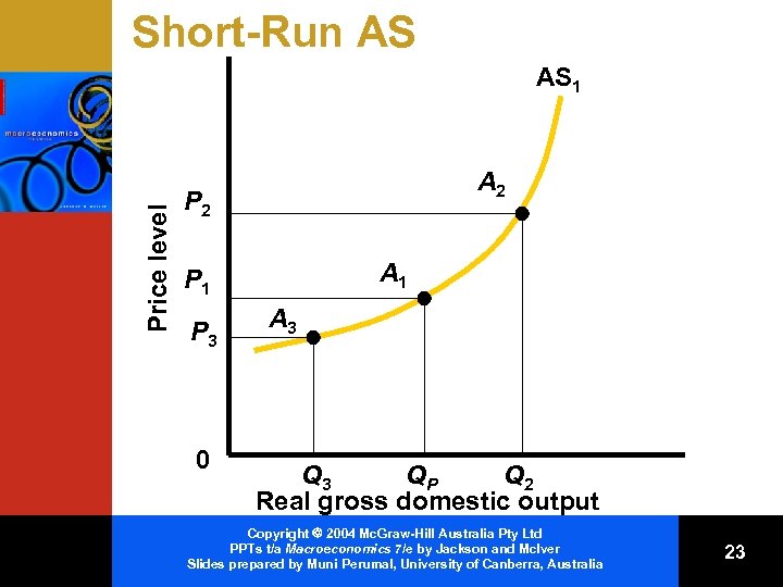 Short-Run AS Price level AS 1 A 2 P 2 A 1 P 3