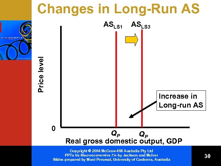 Changes in Long-Run AS Price level ASLS 1 ASLS 3 Increase in Long-run AS