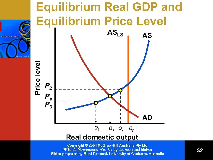 Equilibrium Real GDP and Equilibrium Price Level Price level ASLS AS P 2 Pe