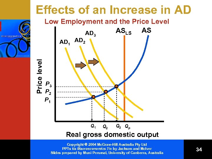 Effects of an Increase in AD Low Employment and the Price Level ASLS AS