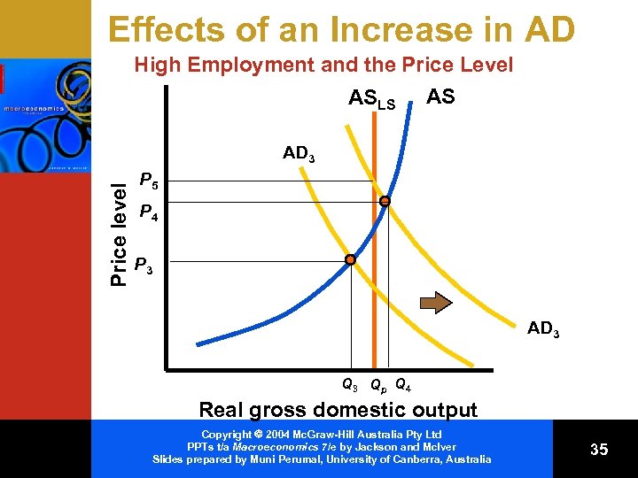 Effects of an Increase in AD High Employment and the Price Level ASLS AS