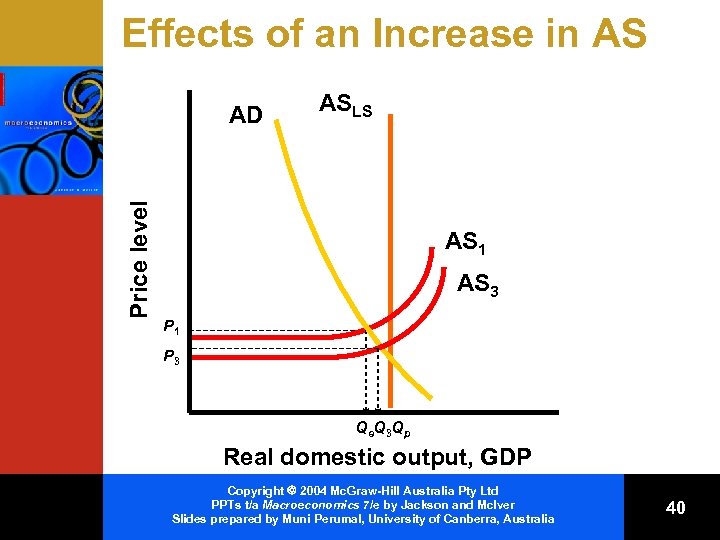 Effects of an Increase in AS Price level AD ASLS AS 1 AS 3