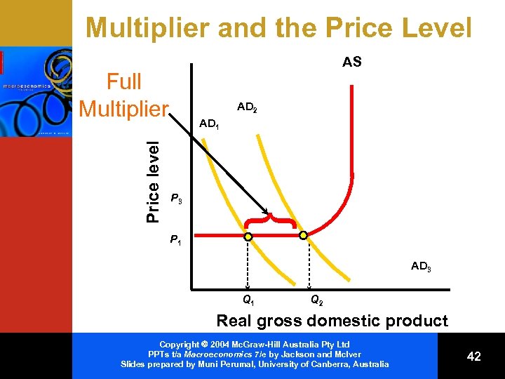 Multiplier and the Price Level AS AD 2 AD 1 P 3 } Price