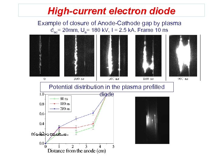 High-current electron diode Example of closure of Anode-Cathode gap by plasma dac= 20 mm,