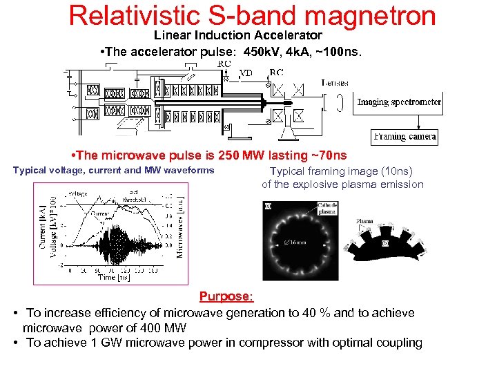 Relativistic S-band magnetron Linear Induction Accelerator • The accelerator pulse: 450 k. V, 4
