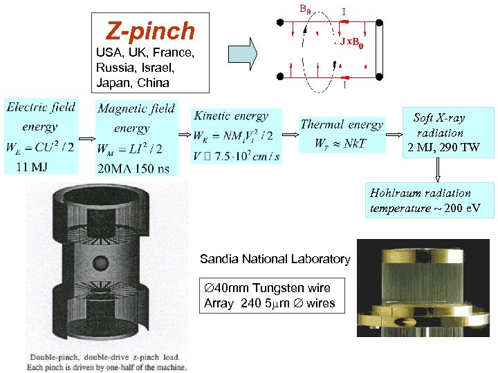 Z-pinch USA, UK, France, Russia, Israel, Japan, China Soft X-ray radiation 2 MJ, 290