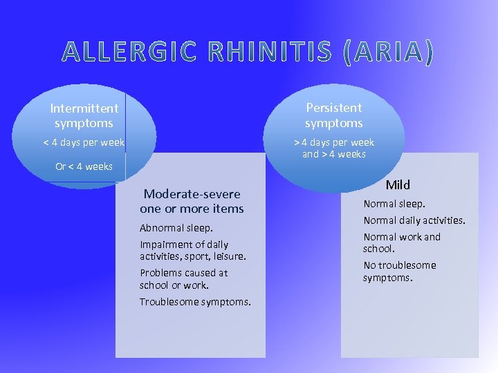 Intermittent symptoms Persistent symptoms < 4 days per week > 4 days per week