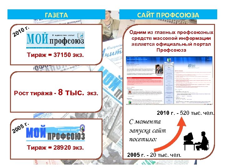 ГАЗЕТА. 0 г 1 20 Тираж = 37150 экз. Рост тиража - 8 САЙТ