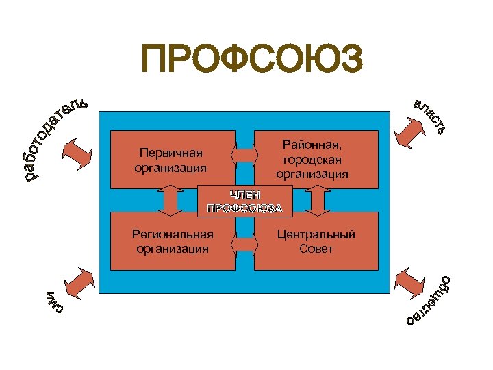 Районная, городская организация Первичная организация ЧЛЕН ПРОФСОЮЗА Региональная организация Центральный Совет ИНФОРМАЦИОННАЯ РАБОТА В