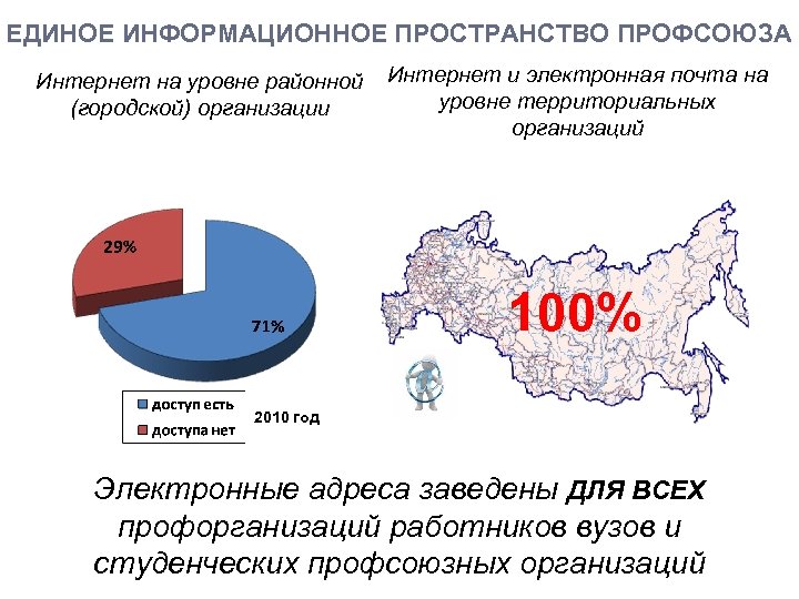 ЕДИНОЕ ИНФОРМАЦИОННОЕ ПРОСТРАНСТВО ПРОФСОЮЗА Интернет на уровне районной (городской) организации Интернет и электронная почта