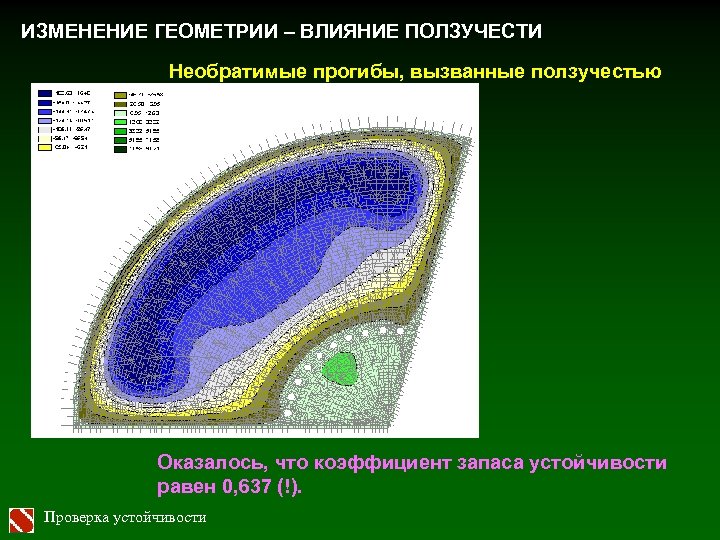 ИЗМЕНЕНИЕ ГЕОМЕТРИИ – ВЛИЯНИЕ ПОЛЗУЧЕСТИ Необратимые прогибы, вызванные ползучестью Оказалось, что коэффициент запаса устойчивости