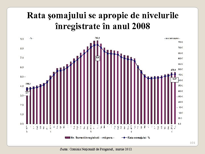 Rata şomajului se apropie de nivelurile înregistrate în anul 2008 101 Sursa: Comisia Naţională