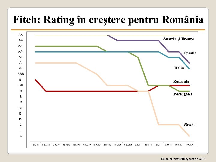 Fitch: Rating în creștere pentru România Austria și Franța Spania Italia România Portugalia Grecia