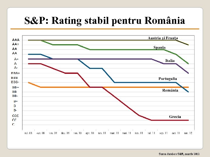 S&P: Rating stabil pentru România Sursa datelor: S&P, martie 2012 