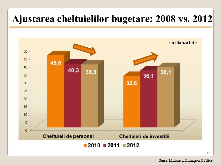 Ajustarea cheltuielilor bugetare: 2008 vs. 2012 - miliarde lei - 11 Sursa: Ministerul Finanțelor