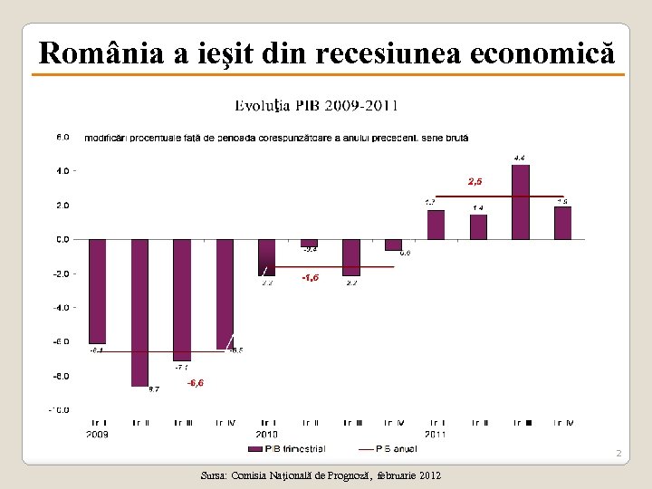 România a ieşit din recesiunea economică 12 Sursa: Comisia Naţională de Prognoză, februarie 2012