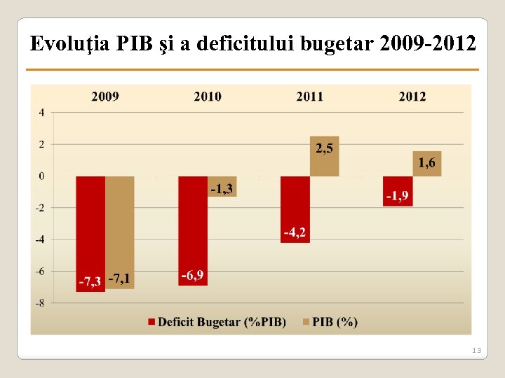  Evoluţia PIB şi a deficitului bugetar 2009 -2012 13 