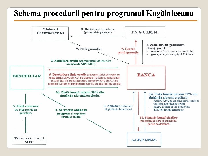 Schema procedurii pentru programul Kogălniceanu 25 